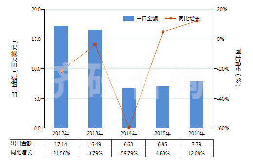 2012-2016年中國其他茶堿和氨茶堿及其衍生物、鹽(HS29395900)出口總額及增速統(tǒng)計(jì)
